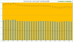 老鸡裁减量处于汗青同